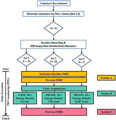 The effects of laser acupuncture dosage at PC6 (Neiguan) on brain reactivity: a pilot resting-state fMRI study